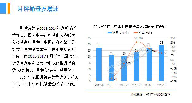 2018年中國月餅行業銷量產值及市場發展前景深度研究報告