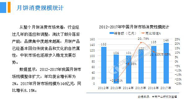 2018年中國月餅行業銷量產值及市場發展前景深度研究報告