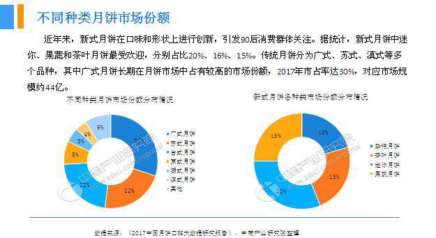 2018年中國月餅行業銷量產值及市場發展前景深度研究報告