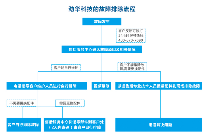 勁華機械售后服務(wù)流程